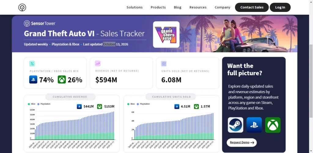 GTA 6 pre order number as of October 13 via Sensor Tower's sales tracker.